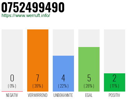 Rufnummer 0752499490 Telefonnummer 0752499490