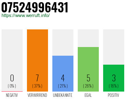 Rufnummer 07524996431 Telefonnummer 07524996431