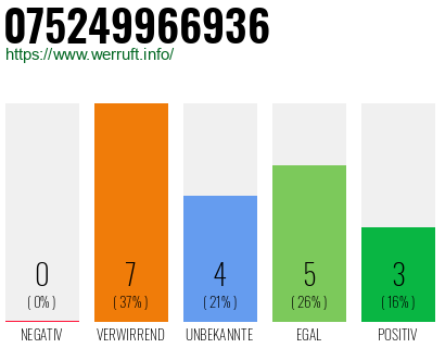 Rufnummer 075249966936 Telefonnummer 075249966936