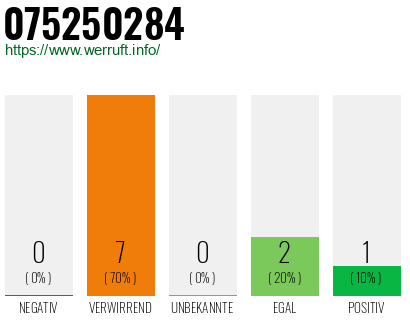Rufnummer 075250284 Telefonnummer 075250284