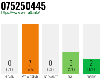 Rufnummer 075250445 Telefonnummer 075250445