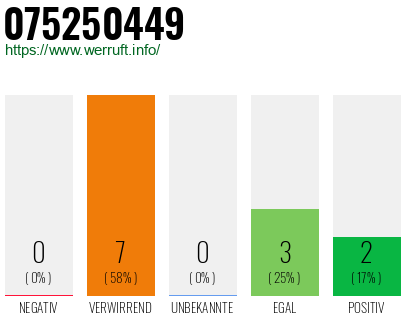 Rufnummer 075250449 Telefonnummer 075250449