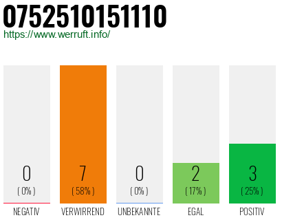 Rufnummer 0752510151110 Telefonnummer 0752510151110
