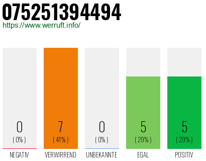Rufnummer 075251394494 Telefonnummer 075251394494