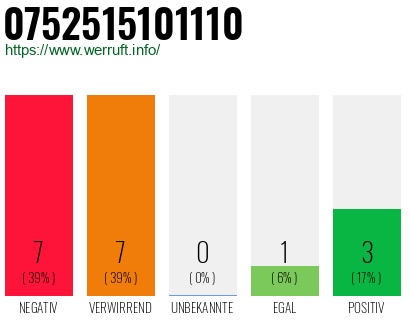 Rufnummer 0752515101110 Telefonnummer 0752515101110