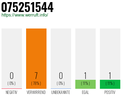 Rufnummer 075251544 Telefonnummer 075251544