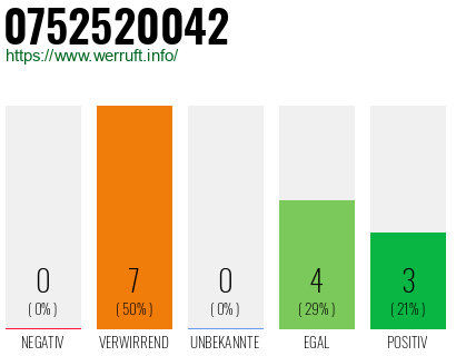 Rufnummer 0752520042 Telefonnummer 0752520042