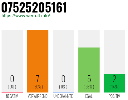 Rufnummer 07525205161 Telefonnummer 07525205161