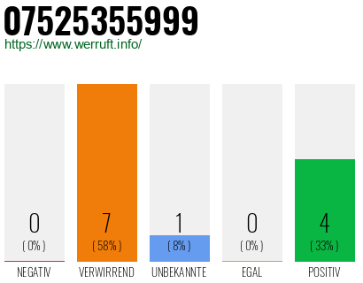 Rufnummer 07525355999 Telefonnummer 07525355999