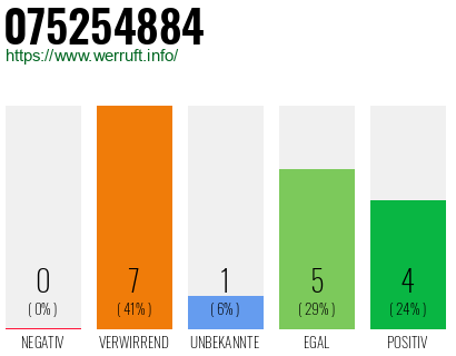 Rufnummer 075254884 Telefonnummer 075254884