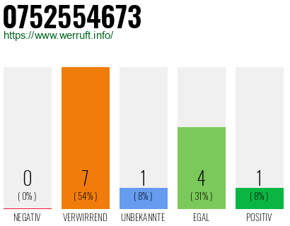 Rufnummer 0752554673 Telefonnummer 0752554673