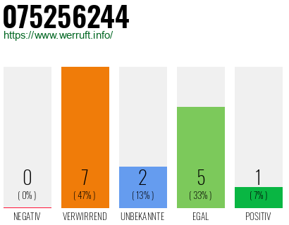 Rufnummer 075256244 Telefonnummer 075256244