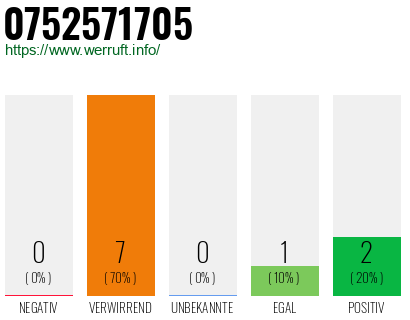 Rufnummer 0752571705 Telefonnummer 0752571705