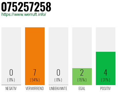 Rufnummer 075257258 Telefonnummer 075257258
