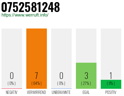 Rufnummer 0752581248 Telefonnummer 0752581248