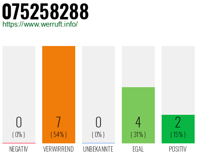 Telefonnummer 075258288