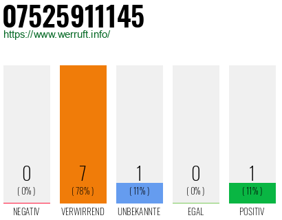 Rufnummer 07525911145 Telefonnummer 07525911145