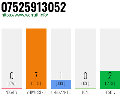Rufnummer 07525913052 Telefonnummer 07525913052