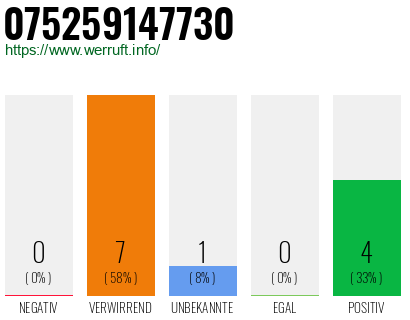 Rufnummer 075259147730 Telefonnummer 075259147730