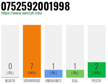 Rufnummer 0752592001998 Telefonnummer 0752592001998