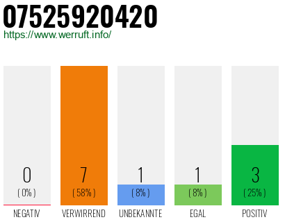 Rufnummer 07525920420 Telefonnummer 07525920420