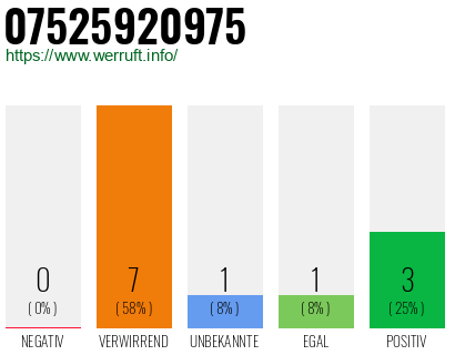 Rufnummer 07525920975 Telefonnummer 07525920975