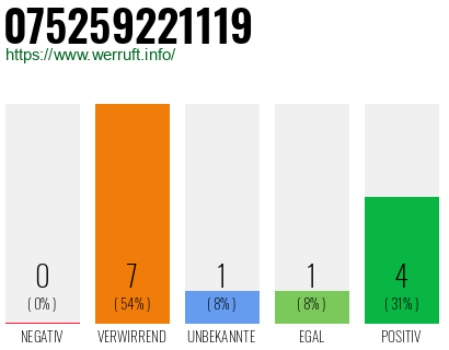 Rufnummer 075259221119 Telefonnummer 075259221119