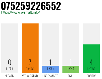 Rufnummer 075259226552 Telefonnummer 075259226552