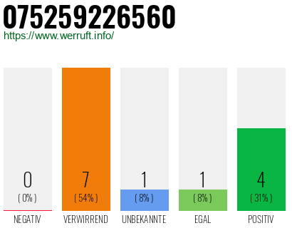 Rufnummer 075259226560 Telefonnummer 075259226560