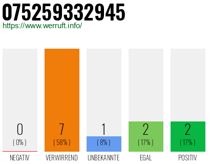 Rufnummer 075259332945 Telefonnummer 075259332945