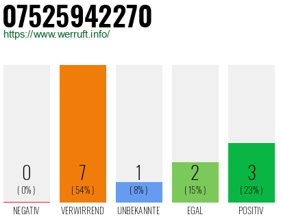 Rufnummer 07525942270 Telefonnummer 07525942270
