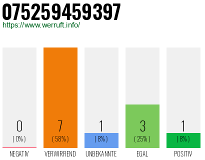 Rufnummer 075259459397 Telefonnummer 075259459397