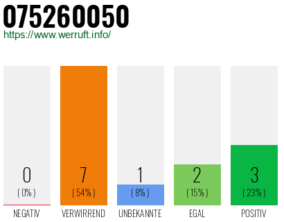 Rufnummer 075260050 Telefonnummer 075260050