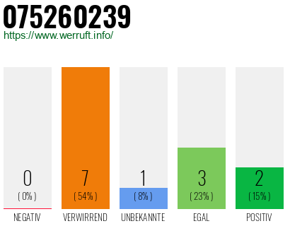 Rufnummer 075260239 Telefonnummer 075260239