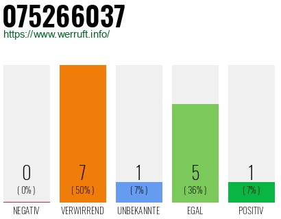 Rufnummer 075266037 Telefonnummer 075266037