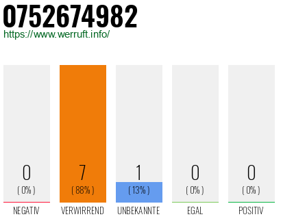 Rufnummer 0752674982 Telefonnummer 0752674982