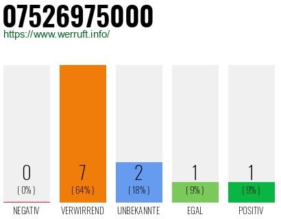 Rufnummer 07526975000 Telefonnummer 07526975000