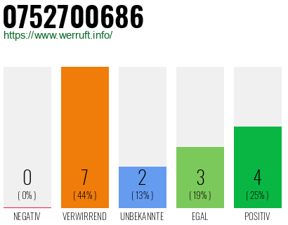 Rufnummer 0752700686 Telefonnummer 0752700686