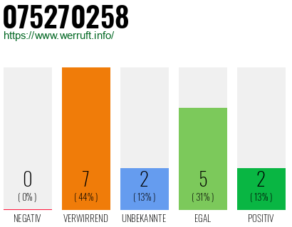 Rufnummer 075270258 Telefonnummer 075270258