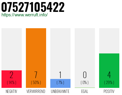Rufnummer 07527105422 Telefonnummer 07527105422