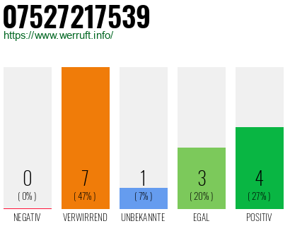 Rufnummer 07527217539 Telefonnummer 07527217539