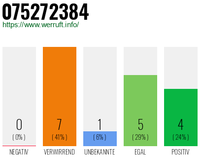 Rufnummer 075272384 Telefonnummer 075272384