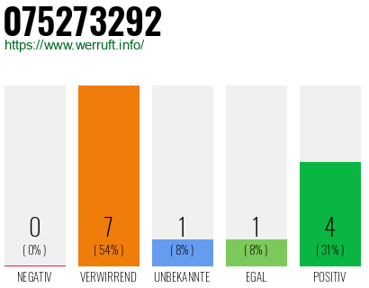 Rufnummer 075273292 Telefonnummer 075273292