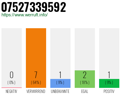 Rufnummer 07527339592 Telefonnummer 07527339592