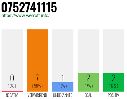 Rufnummer 0752741115 Telefonnummer 0752741115