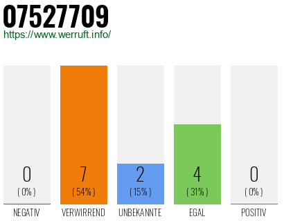 Rufnummer 07527709 Telefonnummer 07527709