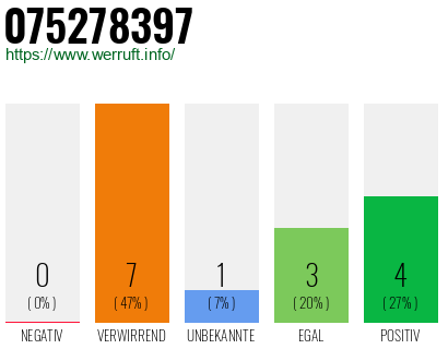 Rufnummer 075278397 Telefonnummer 075278397