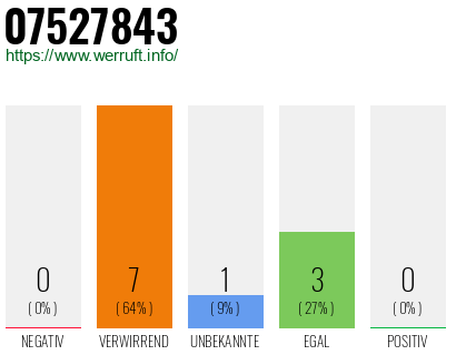 Rufnummer 07527843 Telefonnummer 07527843