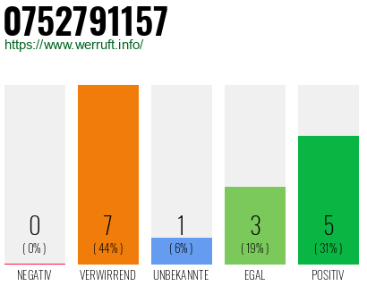 Rufnummer 0752791157 Telefonnummer 0752791157