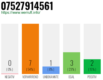Rufnummer 07527914561 Telefonnummer 07527914561
